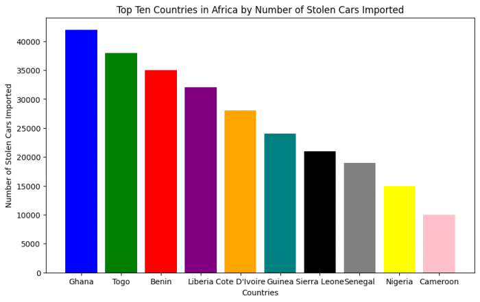 Table of Stolen Vehicle Stats in Africa